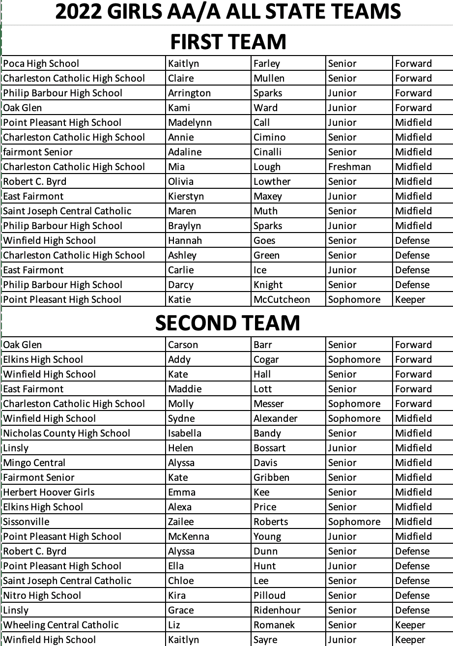 Prep Soccer WVHSSCA Girls AllState teams unveiled