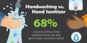 According to the Healthy Handwashing Survey™ from Bradley Corporation, nearly two out of three Americans correctly believe their hands are less germy after washing with soap and water than after using hand sanitizer.