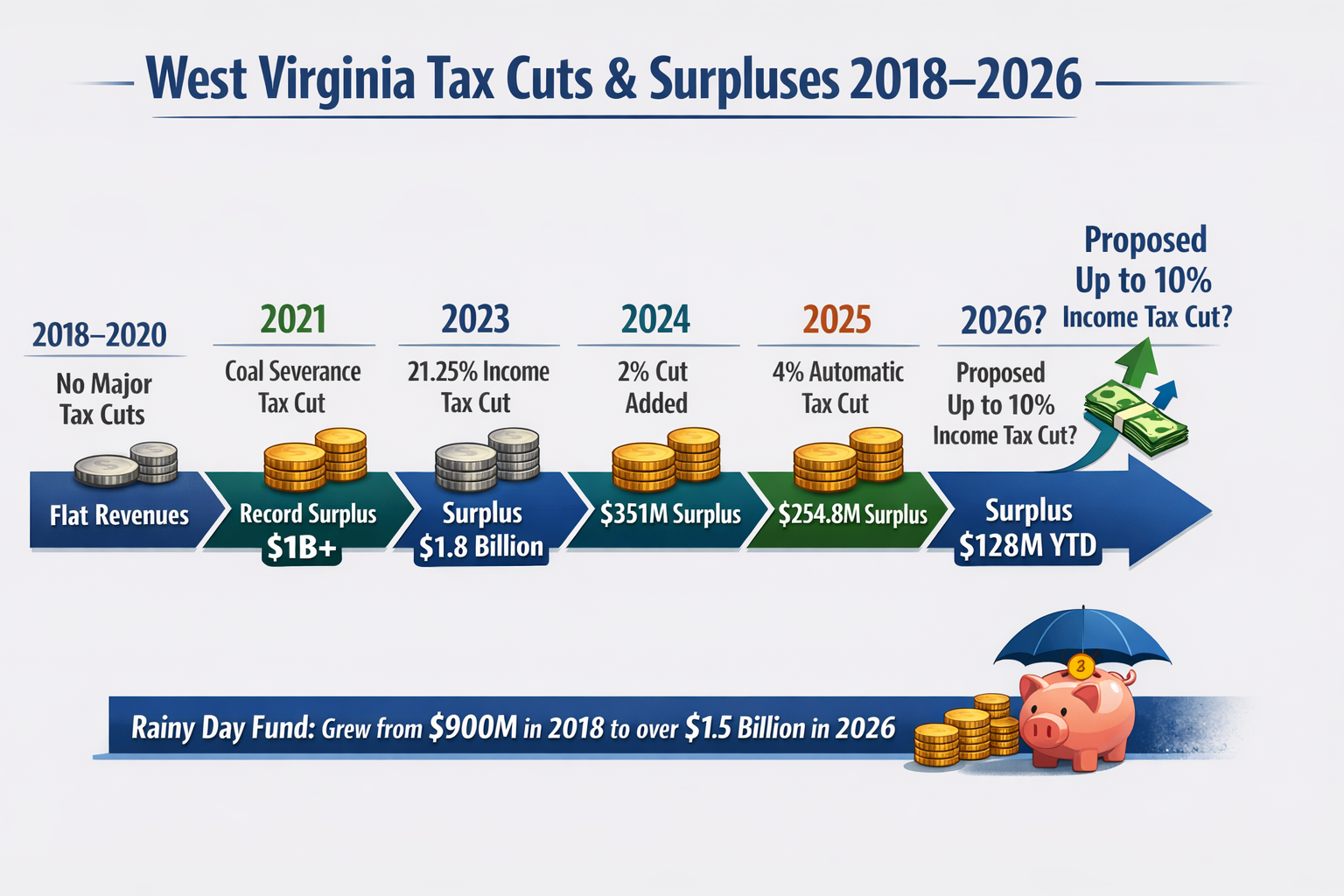 West Virginia Tax Cuts Coincide With Budget Surpluses and Growth in State Savings